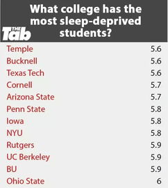 这些大学平均睡眠不足6小时,美帝的学习强度到底有多大 