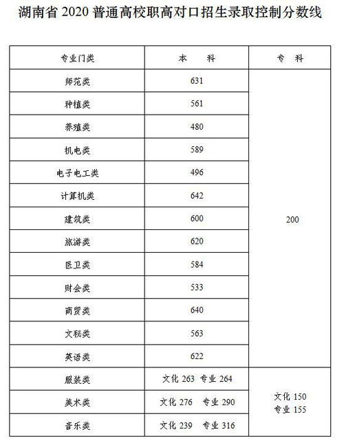 2023年文科分数线 2021一本二本三本的分数线