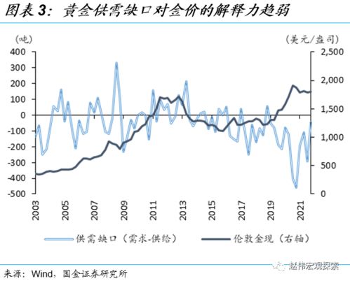 赵伟 金价上涨,还有多大空间