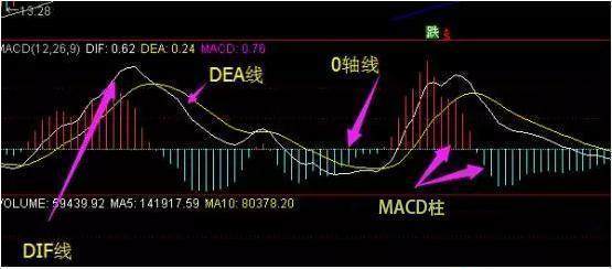 MACD 中 差离率（DIF）=12日EMA-26日EMA 可是12日EMA永远大于26日EMA 那DIF永远为正数，为什么会出现负数?