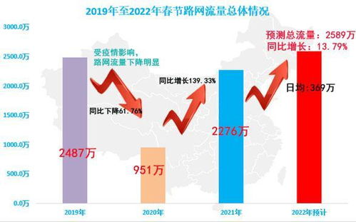 春节假期小客车高速公路免费通行,预测峰值日在正月初六