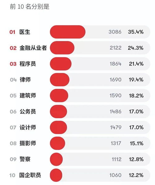 婚恋最受欢迎职业排行榜Top10 出炉,哪一条戳中你了