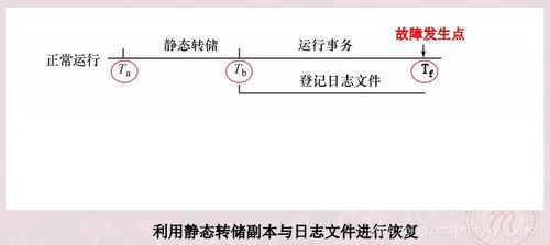 数据库恢复的基本原理是利用