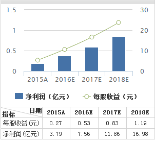 每个股票盈利预测与投资评级中eps是什么意思第一年是0.24是高级吗