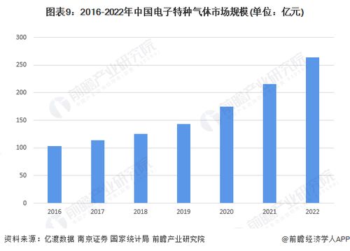 预见2023 2023年中国电子特种气体行业全景图谱 附市场规模 竞争格局和发展前景等