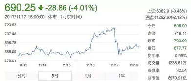 小亮的爸爸买一这只股票，第一天下跌了5%，第二天有下跌了8%，这两天一共下跌了多少?