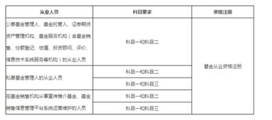 银行员工考基金从业，应该考哪两科？可以考科目三私募吗