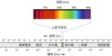 为什么红光穿透力强，E=HV，紫光频率大，能量高，为什么穿透力弱？