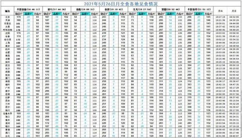 今年第一次 超级红月亮 来了 错过等一年