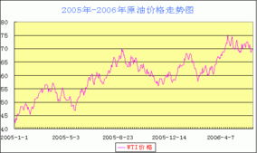 2005年12月到2006年1月27日期间，国内期货涨幅最大的是哪个商品？多少时间涨了多少？