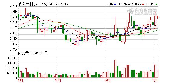 鑫科材料呢？这只股票怎样？？？