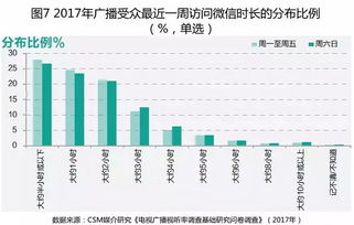 分众传播时代的广播与受众