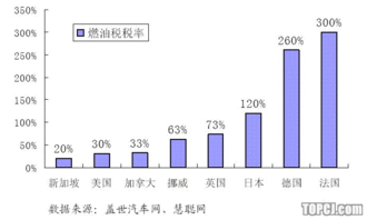 股票问题：12月1日燃油税征收后，哪些股票会受益？