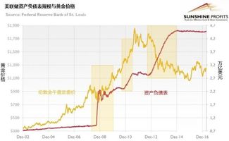 美联储缩表黄金一定会飙涨 我看 未必 