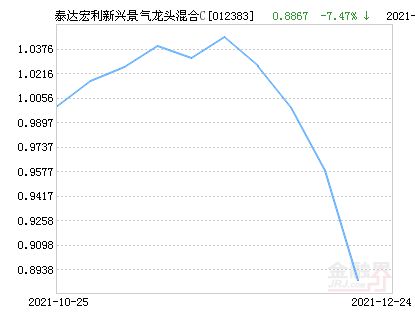 我想定投融通100和泰达宏利周期 5年 不知道好不好啊？