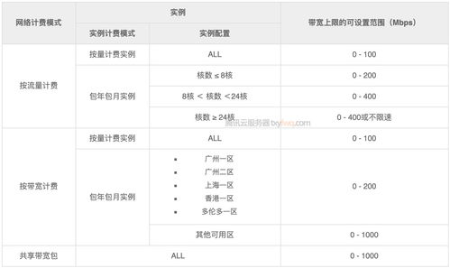 腾讯云服务器弹性带宽腾讯云带宽告警问题排查及解决