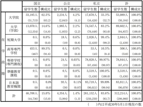 日本留学生出国表格怎么填写才正确