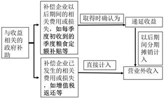 营业外收入核算内容(新会计准则营业外收入包括哪些) 