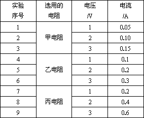 ⑴他测得的电流值是 A,⑵在下表中填写与大量程数字相对应的小量程的数字.大量程0369小量程0