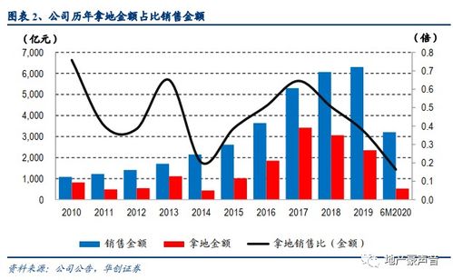 万科 6 月销售点评 销售稳步增长,拿地仍较谨慎