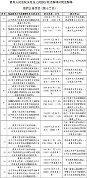 最高法废止15件司法解释和司法解释性质文件 