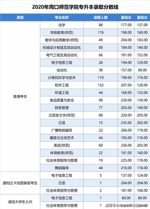 山西专升本近三年分数线,山西专升本近三年分数线概览