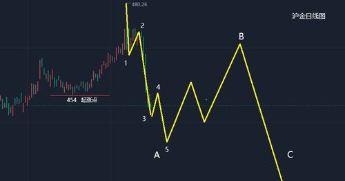 晚上黄金期货行情走势图,晚上黄金期货行情走势图分析