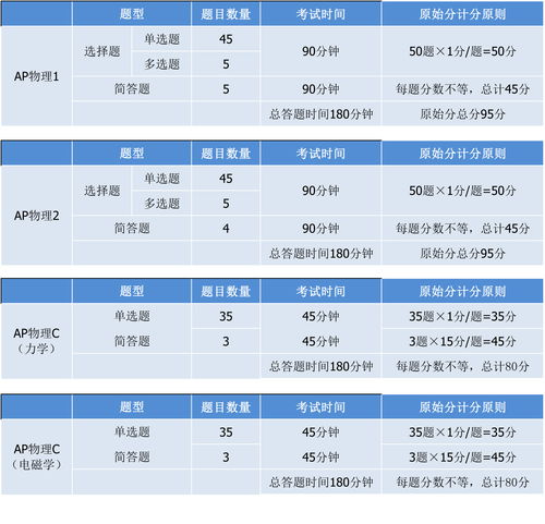 2017年AP备考系列之物理