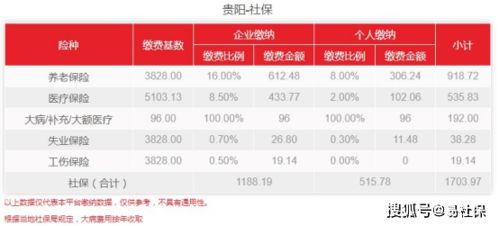 社保新基数1月生效 2022年贵阳最新社保费用出炉