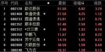 快递概念股走强 韵达股份涨近7 