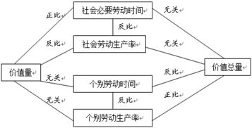 劳工生产率与商品价值量成什么比关系