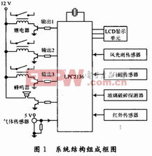 探究无线传感器网络的家庭环境监测系统设计 