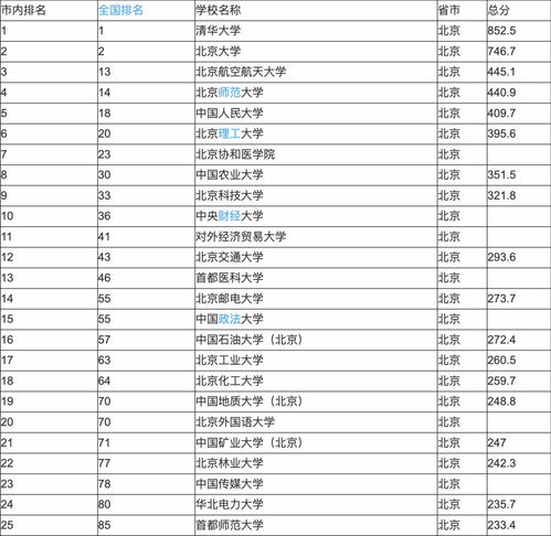 软科最新世界大学排名 2023年中国大学软科排行榜