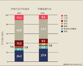 如何进行成本分析