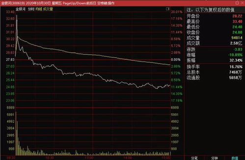 股票：昨天买了一只股。开盘价是：7.28元。我涨至7.54。下午收盘价7.48元，总的涨了百分之2.76。请问这样我亏了没？刚学炒股，有谁知道请告知！谢谢