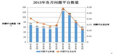 P2P问题平台超过1000家 142亿资金去哪了 