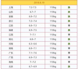 2018.8.18 全国猪价统一下跌,一片绿,养殖户的苦日子又来了