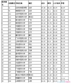 二本医学院排名 二本医学院校有哪些大学排名