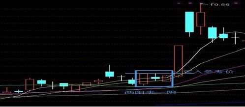 上涨中出现连续带上影线的阳线