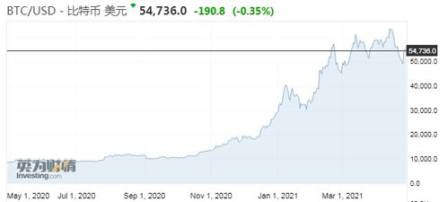 比特币最近一年走势,比特币走势？ 比特币最近一年走势,比特币走势？ 融资