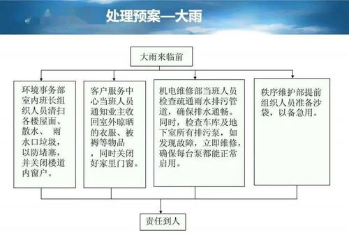 物业应急预案处理流程