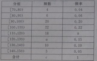 某校高三年级文科共有800名学生参加了学校组织的模块测试,教务处为了解学生学习情况,采用系统抽样的方法,从这800名学生的数学成绩中抽出若干名学生的数学成绩.并制成如下频率分布表 