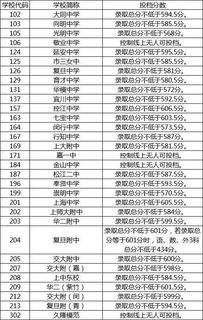 2018年上海市徐汇区中考录取分数线公布 零志愿 名额分配