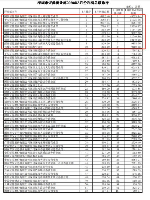 目前拥有全国最多营业部的是哪家证券公司 是多少？