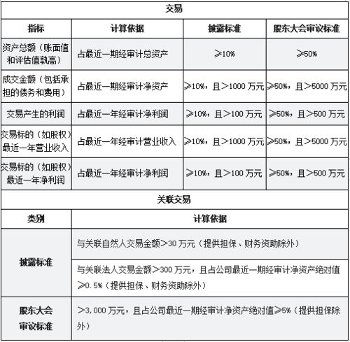 创业板公司发生关联交易达到怎样的标准就需披露