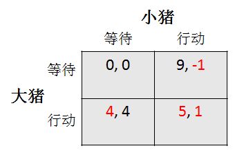 从智猪博弈理论得到的启示