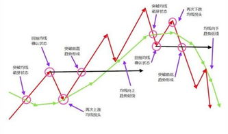 简述支撑线和压力线的作用和相互转化.