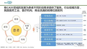 未来十年中国健康产业发展方向 整合与创新