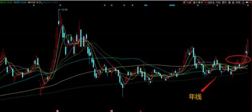股票大盘的年线怎么调出来