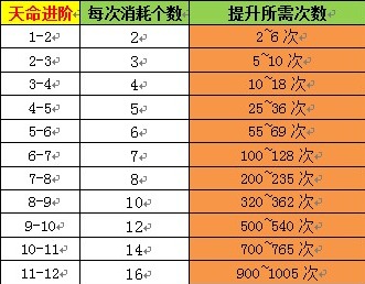 笑傲九天天命进阶需要多少进阶丹 天命进阶数据介绍 